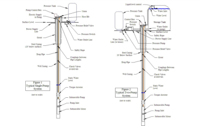 Basic Wells and the Best Well Water Systems: Partnering with A-1 Arthur’s for Reliable Water in Mohave County